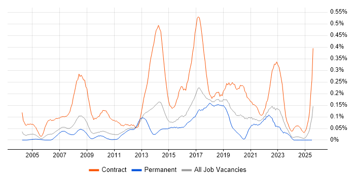 Job vacancy trend for Dependency Management in the East of England Job vacancy trend for Dependency Management in the East of England