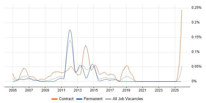 Deployment Analyst job vacancy trend in the East of England