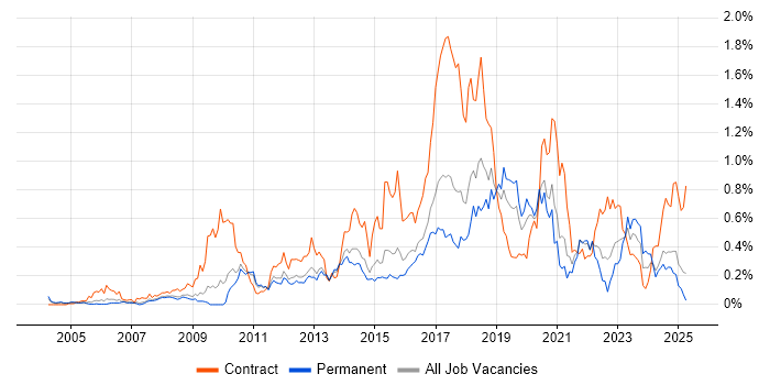 Job vacancy trend for Deployment Automation in the East of England