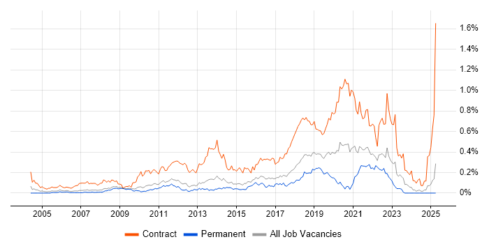 Job vacancy trend for Deployment Engineer in the East of England Job vacancy trend for Deployment Engineer in the East of England
