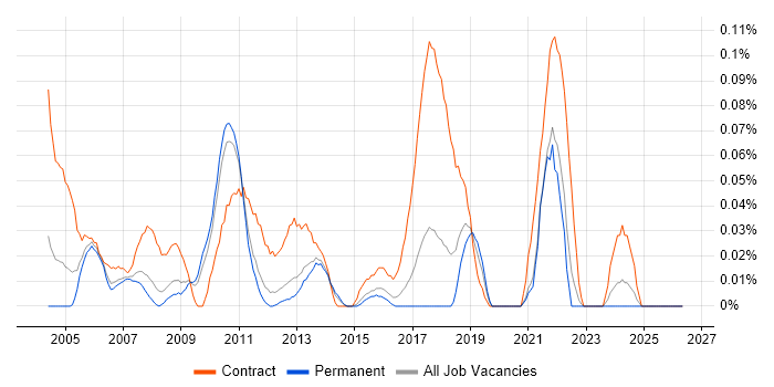 Deployment Project Manager job vacancy trend in the East of England