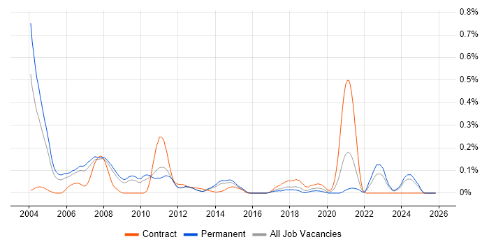 Derivative job vacancy trend in the East of England