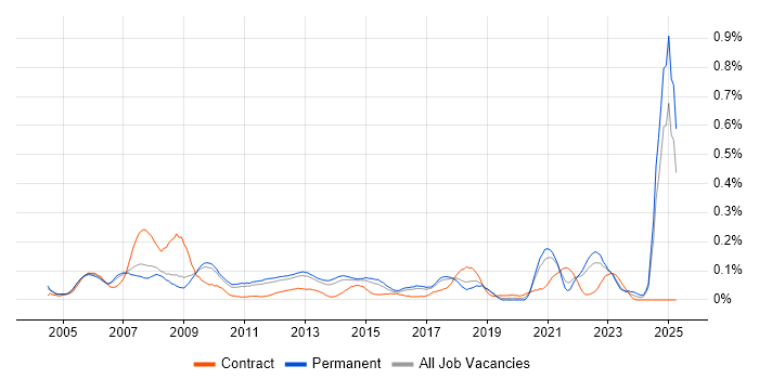 Job vacancy trend for Design for Manufacturing in the East of England Job vacancy trend for Design for Manufacturing in the East of England
