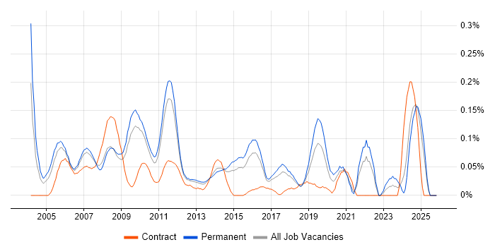 Design for Test job vacancy trend in the East of England