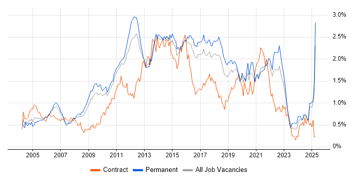 Job vacancy trend for Design Patterns in the East of England Job vacancy trend for Design Patterns in the East of England