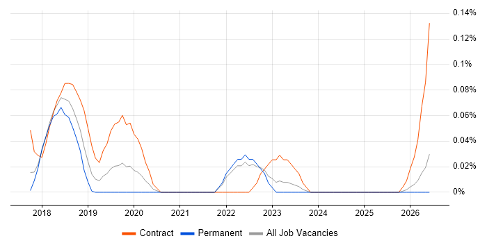 Design Sprint job vacancy trend in the East of England