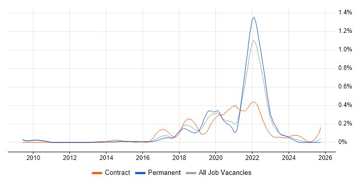 Design Thinking job vacancy trend in the East of England