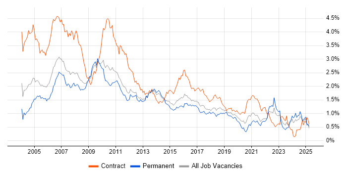Job vacancy trend for Designer in the East of England