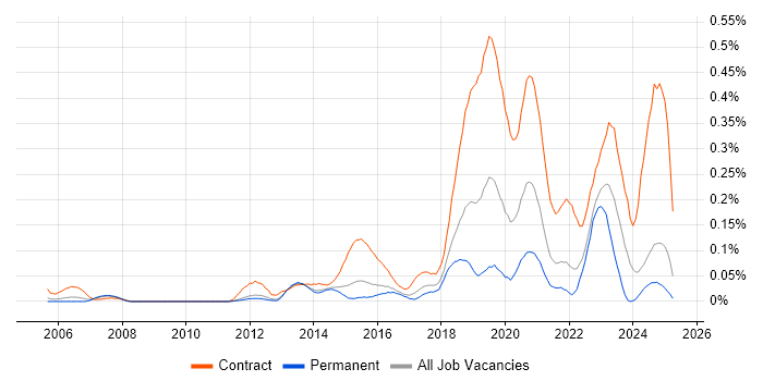 Job vacancy trend for Deskside Engineer in the East of England Job vacancy trend for Deskside Engineer in the East of England
