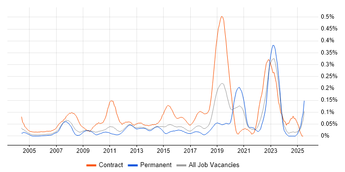 Job vacancy trend for Deskside Support in the East of England