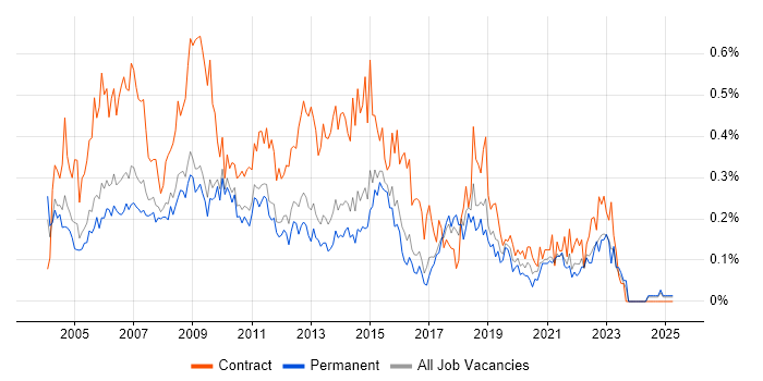 Job vacancy trend for Desktop Analyst in the East of England Job vacancy trend for Desktop Analyst in the East of England