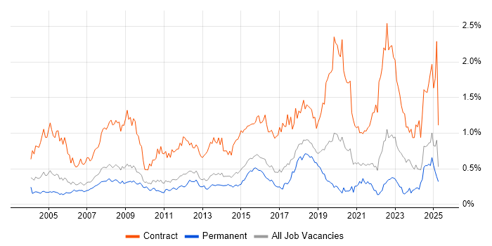 Job vacancy trend for Desktop Engineer in the East of England Job vacancy trend for Desktop Engineer in the East of England