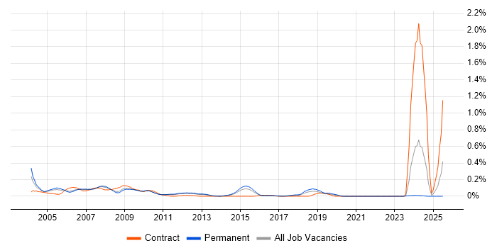 Job vacancy trend for Desktop Publishing in the East of England Job vacancy trend for Desktop Publishing in the East of England