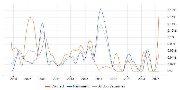 Job vacancy trend for Desktop Support Technician in the East of England Job vacancy trend for Desktop Support Technician in the East of England