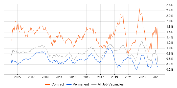 Job vacancy trend for Desktop Support in the East of England