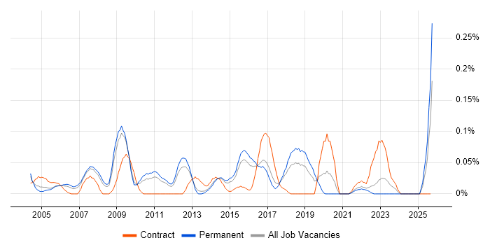 Desktop Team Leader job vacancy trend in the East of England Desktop Team Leader job vacancy trend in the East of England
