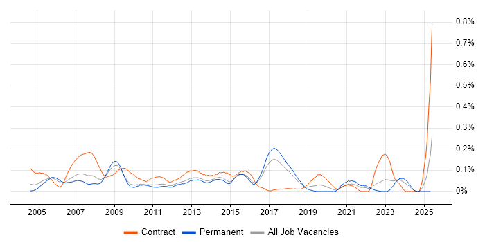 Job vacancy trend for Desktop Technician in the East of England Job vacancy trend for Desktop Technician in the East of England