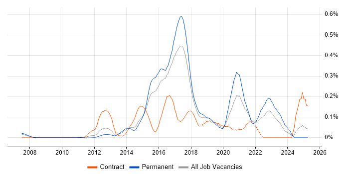 Job vacancy trend for Developer in Test in the East of England