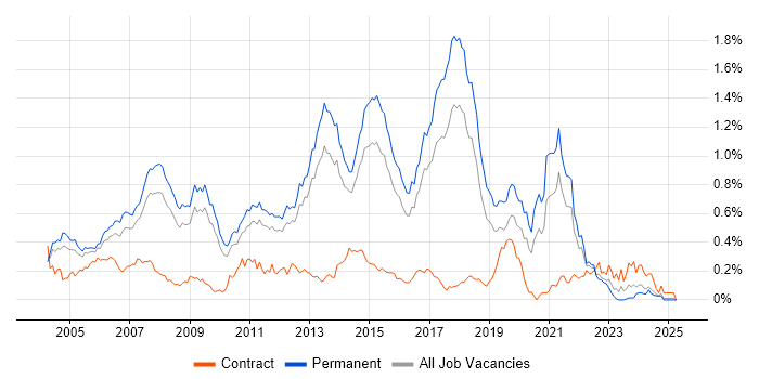 Job vacancy trend for Developer/Software Engineer in the East of England Job vacancy trend for Developer/Software Engineer in the East of England