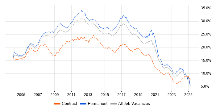Job vacancy trend for Developer in the East of England Job vacancy trend for Developer in the East of England