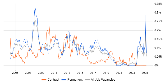 Job vacancy trend for Development Analyst in the East of England Job vacancy trend for Development Analyst in the East of England