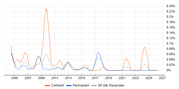 Development DBA job vacancy trend in the East of England