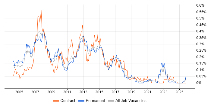 Development Project Manager job vacancy trend in the East of England