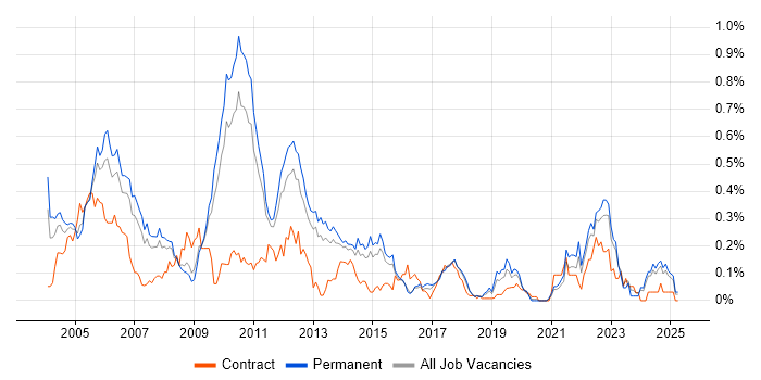 Job vacancy trend for Device Driver Development in the East of England Job vacancy trend for Device Driver Development in the East of England