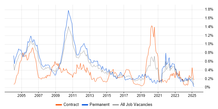 Job vacancy trend for Device Driver in the East of England Job vacancy trend for Device Driver in the East of England