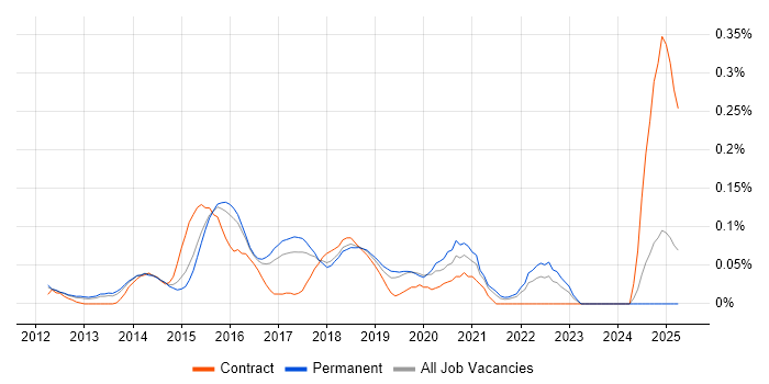Job vacancy trend for DevOps Administrator in the East of England Job vacancy trend for DevOps Administrator in the East of England