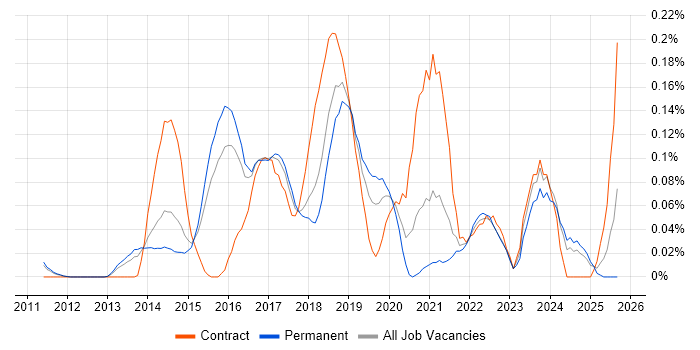 DevOps Developer job vacancy trend in the East of England DevOps Developer job vacancy trend in the East of England