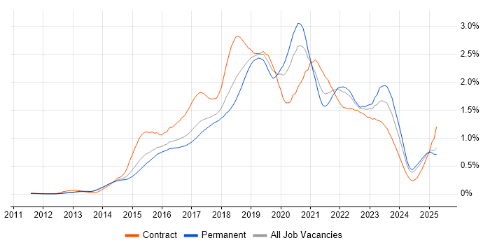 Job vacancy trend for DevOps Engineer in the East of England