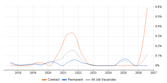 DevOps Platform Engineer job vacancy trend in the East of England