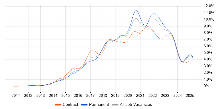 Job vacancy trend for DevOps in the East of England