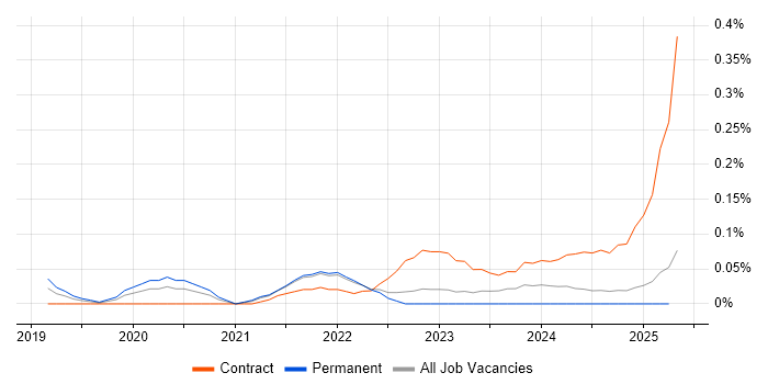 Job vacancy trend for DevSecOps Engineer in the East of England Job vacancy trend for DevSecOps Engineer in the East of England