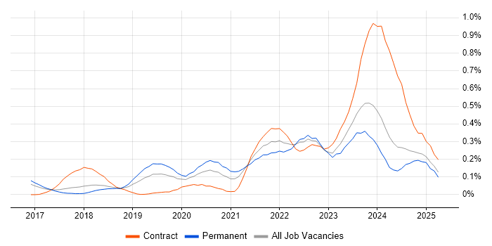 Job vacancy trend for DevSecOps in the East of England Job vacancy trend for DevSecOps in the East of England