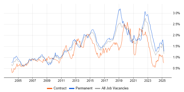 Job vacancy trend for DHCP in the East of England Job vacancy trend for DHCP in the East of England