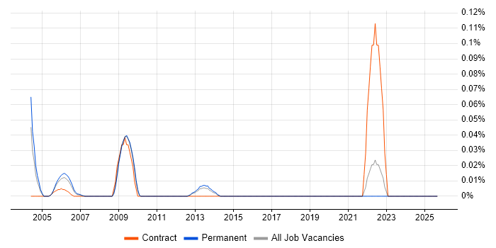 Dialogic job vacancy trend in the East of England