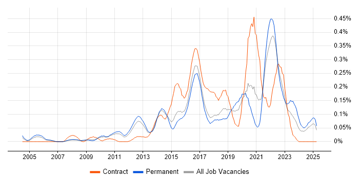 Job vacancy trend for Digital Analyst in the East of England Job vacancy trend for Digital Analyst in the East of England