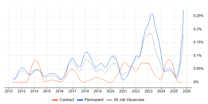 Digital Analytics job vacancy trend in the East of England Digital Analytics job vacancy trend in the East of England