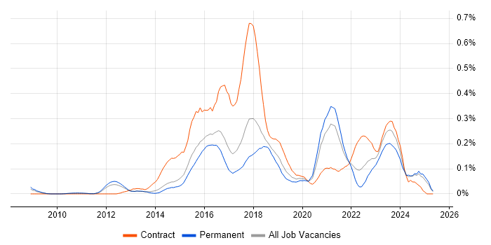 Job vacancy trend for Digital Architect in the East of England Job vacancy trend for Digital Architect in the East of England