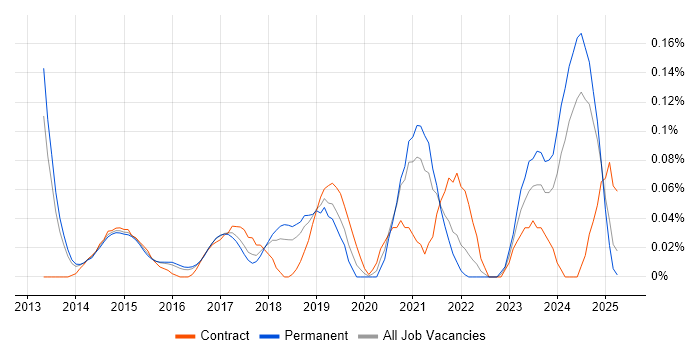 Job vacancy trend for Digital Customer Experience in the East of England Job vacancy trend for Digital Customer Experience in the East of England