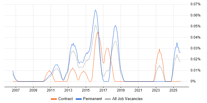 Digital Development Manager job vacancy trend in the East of England