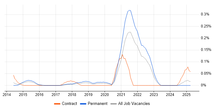 Job vacancy trend for Digital Enablement in the East of England Job vacancy trend for Digital Enablement in the East of England
