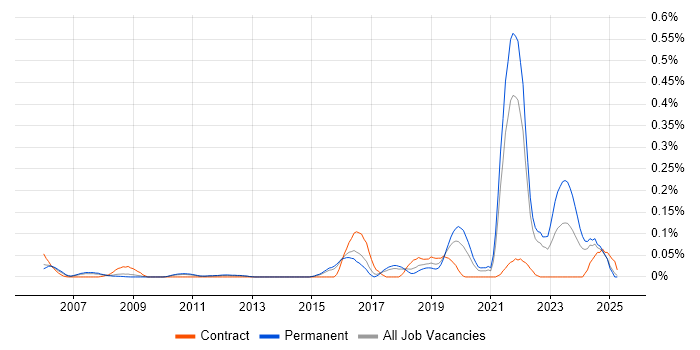 Job vacancy trend for Digital Engineering in the East of England