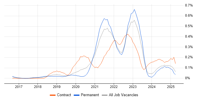 Job vacancy trend for Digital Health in the East of England Job vacancy trend for Digital Health in the East of England