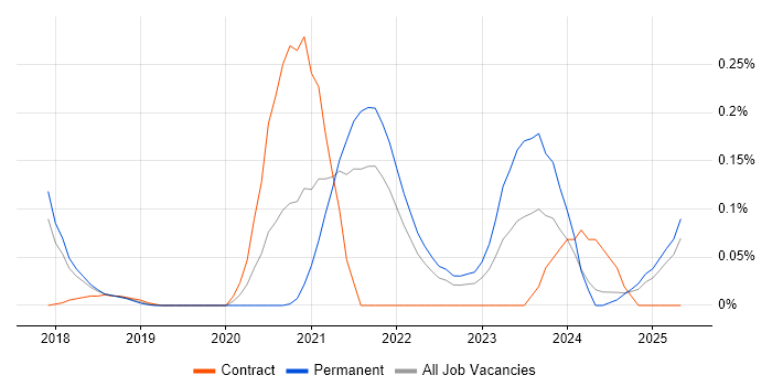 Job vacancy trend for Digital Healthcare in the East of England Job vacancy trend for Digital Healthcare in the East of England