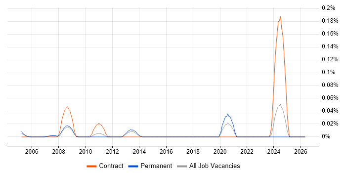 Digital IC Design Engineer job vacancy trend in the East of England