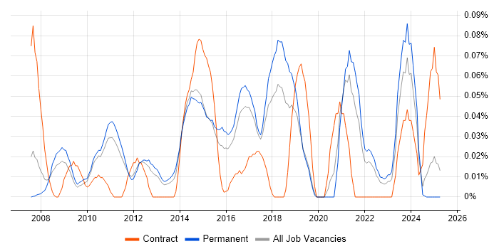 Job vacancy trend for Digital Marketing Manager in the East of England Job vacancy trend for Digital Marketing Manager in the East of England