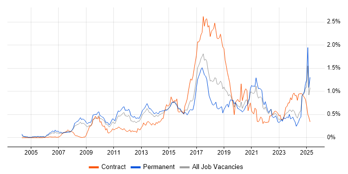 Job vacancy trend for Digital Marketing in the East of England Job vacancy trend for Digital Marketing in the East of England
